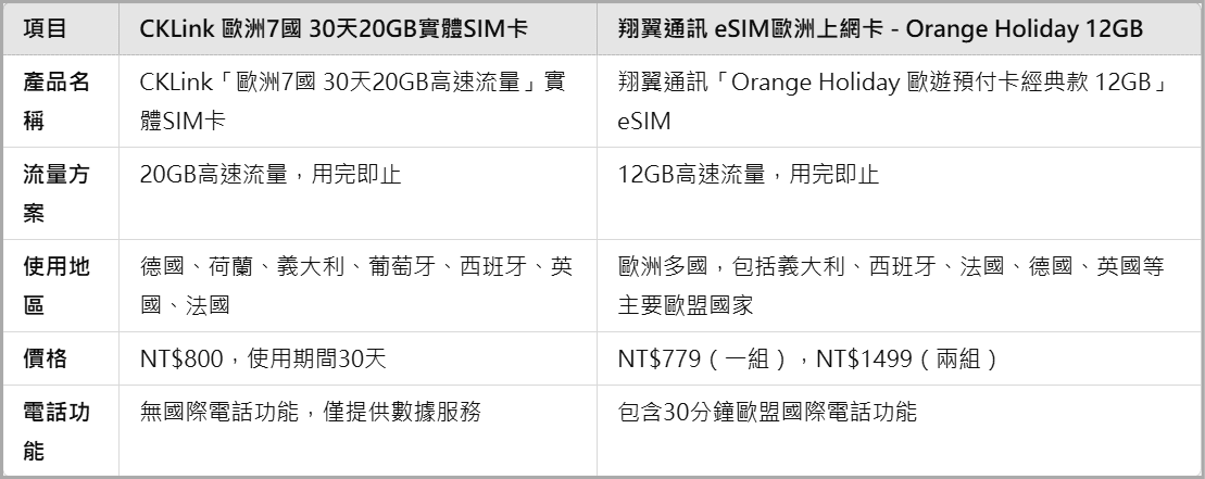 【開箱。歐洲網卡推薦】eSIM是什麼?eSIM虛擬卡與SIM實體卡的旅行使用分享 - 第6張圖