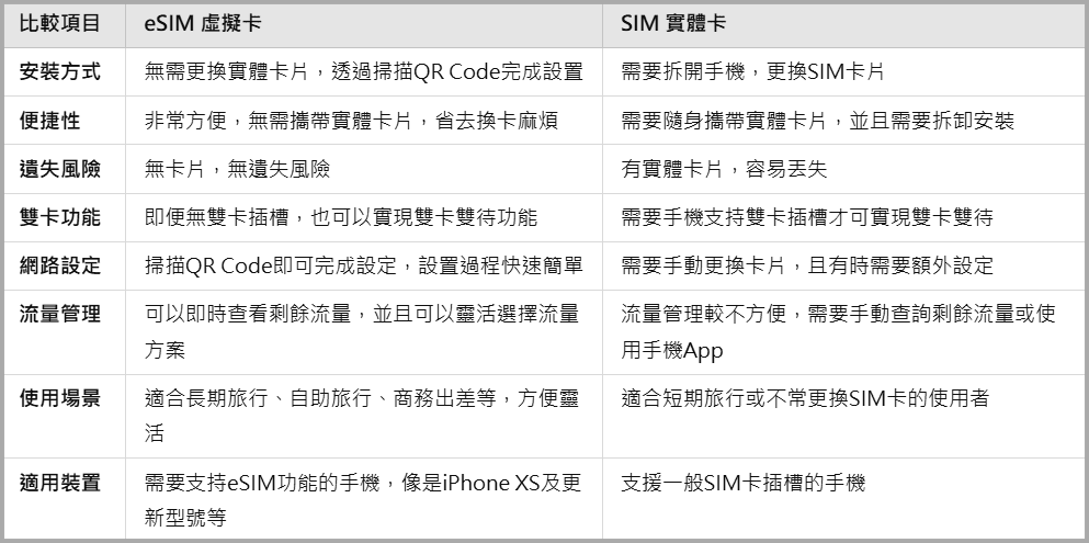 【開箱。歐洲網卡推薦】eSIM是什麼?eSIM虛擬卡與SIM實體卡的旅行使用分享 - 第2張圖