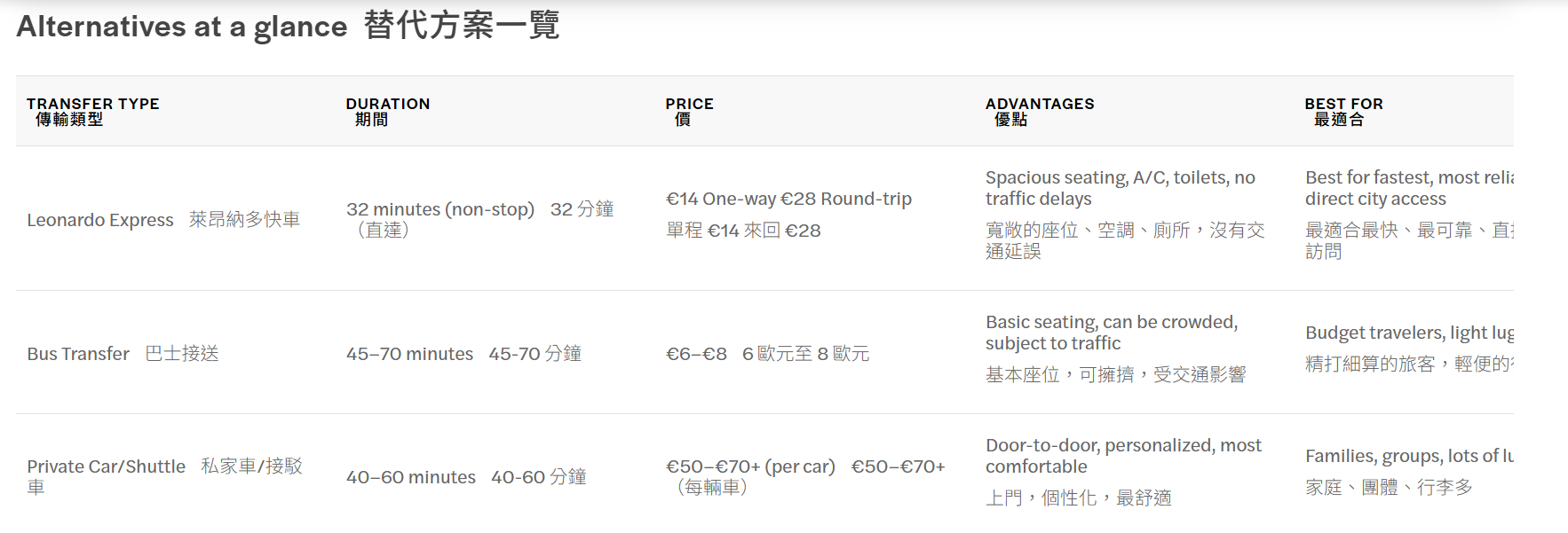 【出走。義大利】羅馬交通攻略|從達文西國際機場到市區 , 如何搭乘地鐵? 地鐵票券資訊與購票方式 - 第7張圖