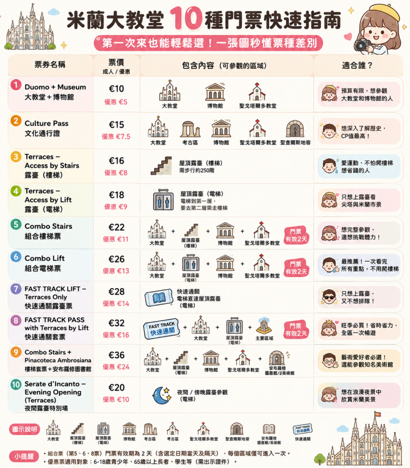 【出走。義大利】米蘭(Milan)3天2夜｜第一次來米蘭必訪地標 ,「米蘭大教堂(Duomo di Milano)」與「埃馬努埃萊二世拱廊(Galleria Vittorio Emanuele II)」
